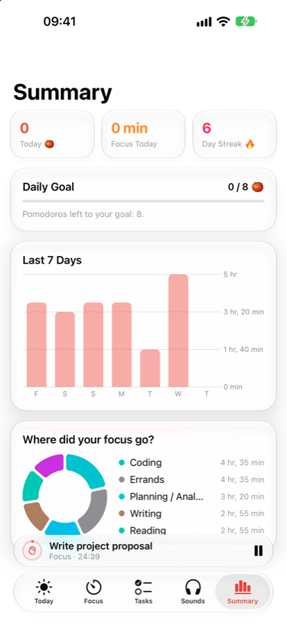 Weekly summary